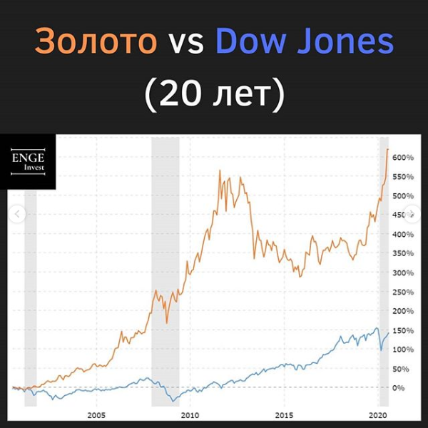 Золото VS Dov Jones